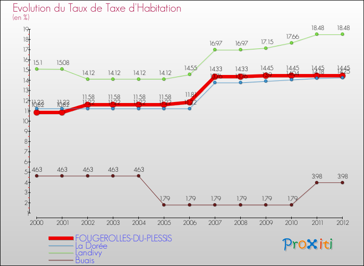Evolution du taux de la taxe d'habitation pour FOUGEROLLES-DU-PLESSIS et les communes proches Comparaison des taux de la taxe d'habitation pour FOUGEROLLES-DU-PLESSIS et les communes voisines