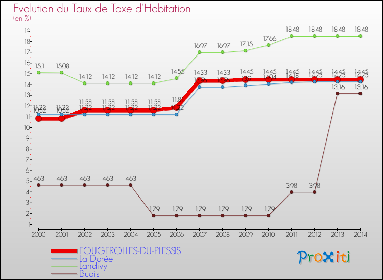 Evolution du taux de la taxe d'habitation pour FOUGEROLLES-DU-PLESSIS et les communes proches de 2000 à 2014 Comparaison des taux de la taxe d'habitation pour FOUGEROLLES-DU-PLESSIS et les communes voisines de 2000 à 2014