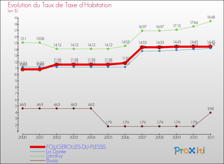 Evolution du taux de la taxe d'habitation pour FOUGEROLLES-DU-PLESSIS et les communes proches Comparaison des taux de la taxe d'habitation pour FOUGEROLLES-DU-PLESSIS et les communes voisines