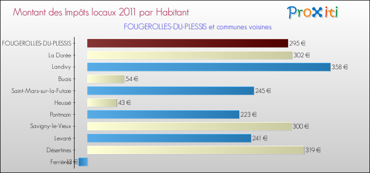 Montant des impôts locaux par Habitant pour FOUGEROLLES-DU-PLESSIS et les communes proches Comparaison des impôts locaux par habitant pour FOUGEROLLES-DU-PLESSIS et les communes voisines
