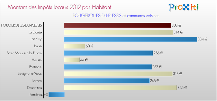 Montant des impôts locaux par Habitant pour FOUGEROLLES-DU-PLESSIS et les communes proches Comparaison des impôts locaux par habitant pour FOUGEROLLES-DU-PLESSIS et les communes voisines