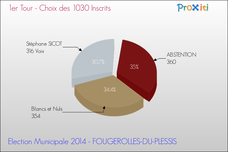 Résultats par rapport aux inscrits au 1er Tour des Elections Municipales 2014 de la commune de FOUGEROLLES-DU-PLESSIS Elections Municipales 2014 - Résultats par rapport aux inscrits au 1er Tour pour la commune de FOUGEROLLES-DU-PLESSIS