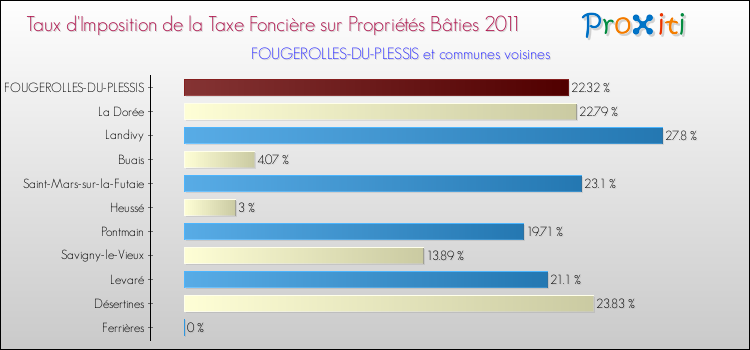 Taux d'imposition de la taxe foncière sur le bati 2011 pour FOUGEROLLES-DU-PLESSIS et les communes proches Comparaison des taux d'imposition de la taxe foncière sur le bati 2011 pour FOUGEROLLES-DU-PLESSIS et les communes voisines