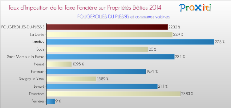 Taux d'imposition de la taxe foncière sur le bati 2014 pour FOUGEROLLES-DU-PLESSIS et les communes proches Comparaison des taux d'imposition de la taxe foncière sur le bati 2014 pour FOUGEROLLES-DU-PLESSIS et les communes voisines