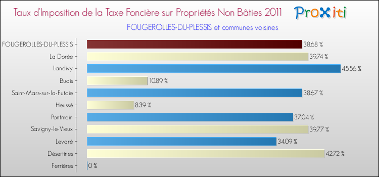 Taux d'imposition de la taxe foncière sur les immeubles et terrains non batis 2011 pour FOUGEROLLES-DU-PLESSIS et les communes proches Comparaison des taux d'imposition de la taxe foncière sur les immeubles et terrains non batis 2011 pour FOUGEROLLES-DU-PLESSIS et les communes voisines