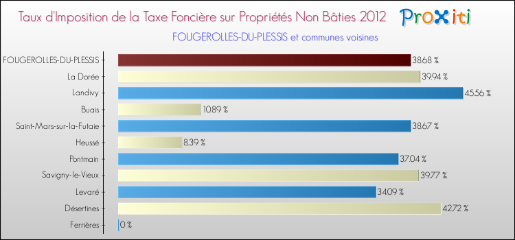 Taux d'imposition de la taxe foncière sur les immeubles et terrains non batis 2012 pour FOUGEROLLES-DU-PLESSIS et les communes proches Comparaison des taux d'imposition de la taxe foncière sur les immeubles et terrains non batis 2012 pour FOUGEROLLES-DU-PLESSIS et les communes voisines
