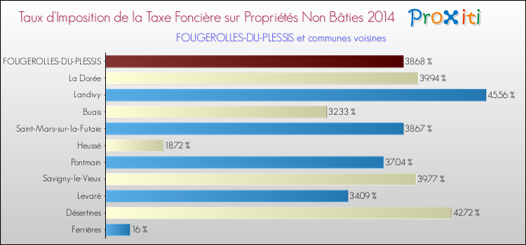 Taux d'imposition de la taxe foncière sur les immeubles et terrains non batis 2014 pour FOUGEROLLES-DU-PLESSIS et les communes proches Comparaison des taux d'imposition de la taxe foncière sur les immeubles et terrains non batis 2014 pour FOUGEROLLES-DU-PLESSIS et les communes voisines