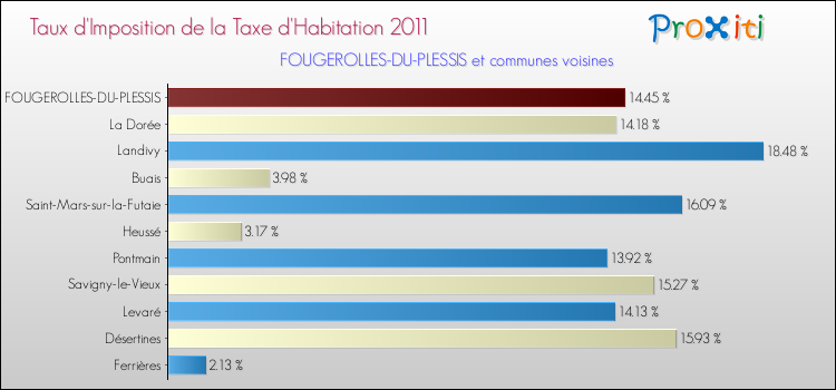 Taux d'imposition de la taxe d'habitation 2011 pour FOUGEROLLES-DU-PLESSIS et les communes proches Comparaison des taux d'imposition de la taxe d'habitation 2011 pour FOUGEROLLES-DU-PLESSIS et les communes voisines