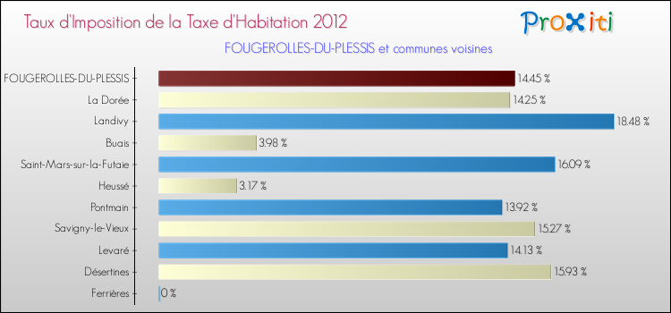 Taux d'imposition de la taxe d'habitation 2012 pour FOUGEROLLES-DU-PLESSIS et les communes proches Comparaison des taux d'imposition de la taxe d'habitation 2012 pour FOUGEROLLES-DU-PLESSIS et les communes voisines