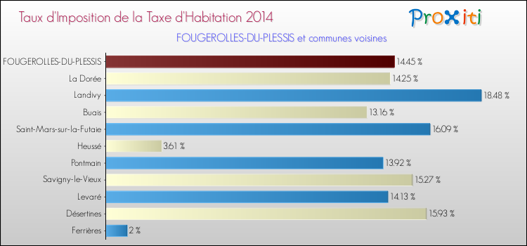 Taux d'imposition de la taxe d'habitation 2014 pour FOUGEROLLES-DU-PLESSIS et les communes proches Comparaison des taux d'imposition de la taxe d'habitation 2014 pour FOUGEROLLES-DU-PLESSIS et les communes voisines