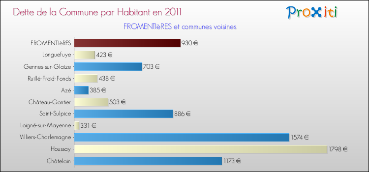 Dette par habitant de la commune en 2011 pour FROMENTIèRES et les communes proches Comparaison de la dette par habitant de la commune en 2011 pour FROMENTIèRES et les communes voisines