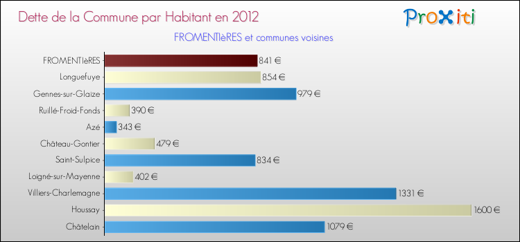 Dette par habitant de la commune en 2012 pour FROMENTIèRES et les communes proches Comparaison de la dette par habitant de la commune en 2012 pour FROMENTIèRES et les communes voisines