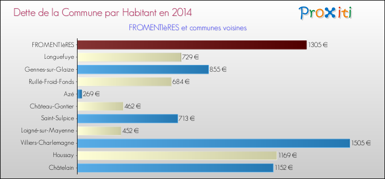 Dette par habitant de la commune en 2014 pour FROMENTIèRES et les communes proches Comparaison de la dette par habitant de la commune en 2014 pour FROMENTIèRES et les communes voisines