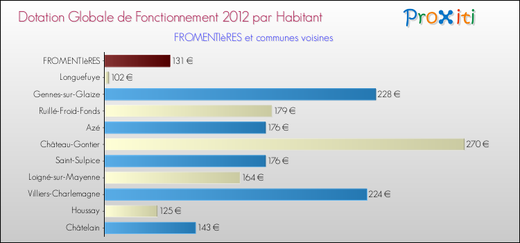Montant des dotations globales de fonctionnement DGF par Habitant pour FROMENTIèRES et les communes proches Comparaison des des dotations globales de fonctionnement DGF par habitant pour FROMENTIèRES et les communes voisines