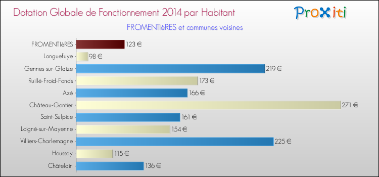 Montant des dotations globales de fonctionnement DGF par Habitant pour FROMENTIèRES et les communes proches en 2014. Comparaison des des dotations globales de fonctionnement DGF par habitant pour FROMENTIèRES et les communes voisines en 2014.
