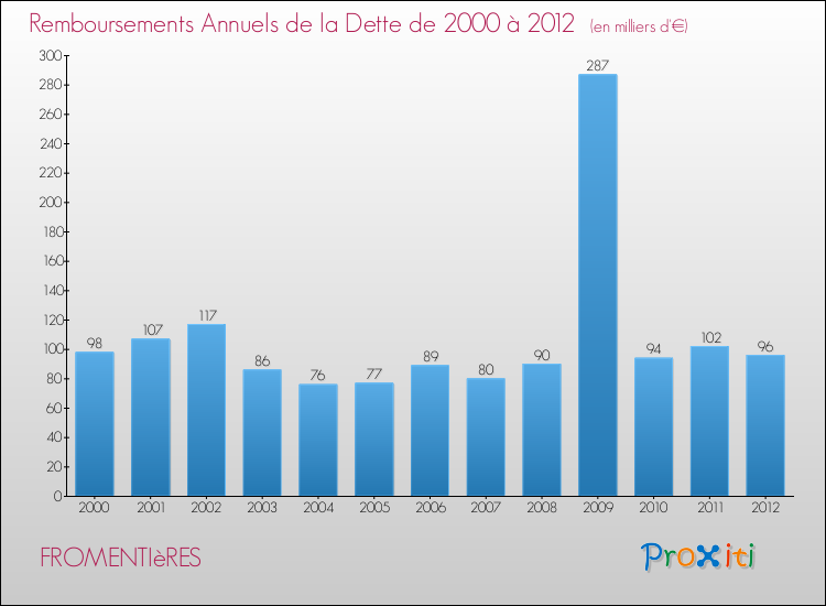 Evolution de l'annuité de la dette pour la commune de FROMENTIèRES de 2000 à 2012 Annuités de la dette pour FROMENTIèRES de 2000 à 2012