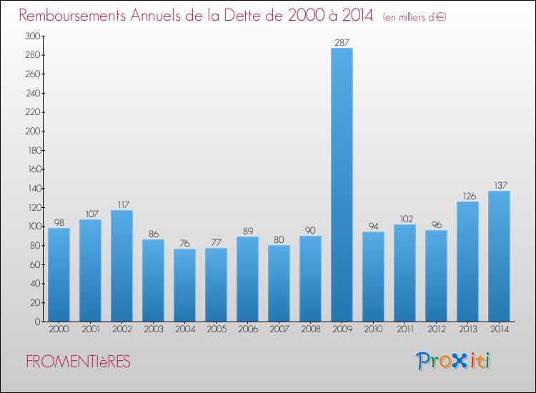Evolution de l'annuité de la dette pour la commune de FROMENTIèRES de 2000 à 2014 Annuités de la dette pour FROMENTIèRES de 2000 à 2014