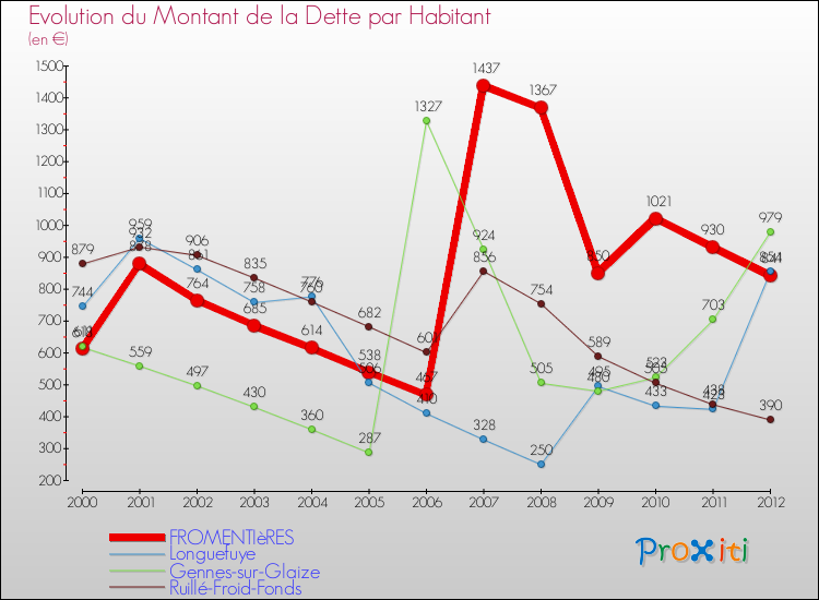 Evolution de la dette par habitant pour la commune de FROMENTIèRES et les communes proches de 2000 à 2012 Comparaison de la dette par habitant pour FROMENTIèRES et les communes voisines de 2000 à 2012