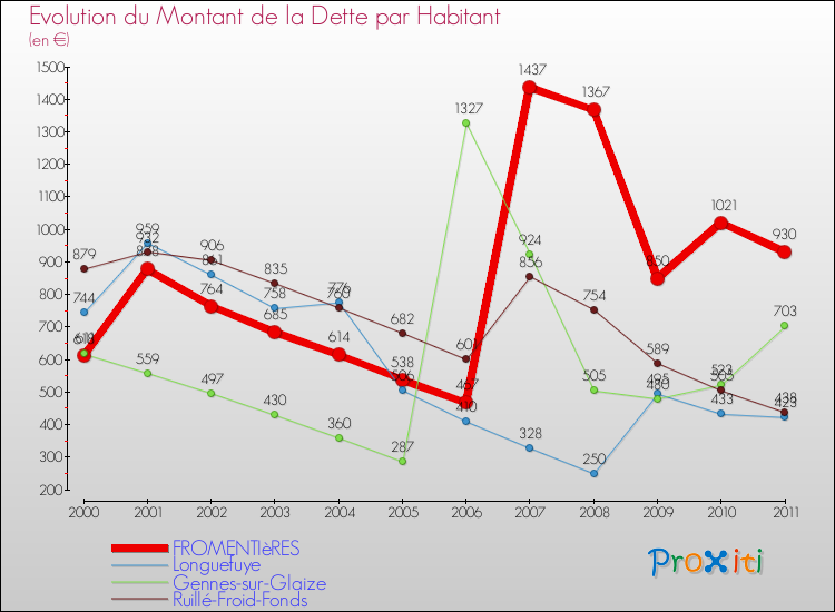 Evolution de la dette par habitant pour la commune de FROMENTIèRES et les communes proches Comparaison de la dette par habitant pour FROMENTIèRES et les communes voisines