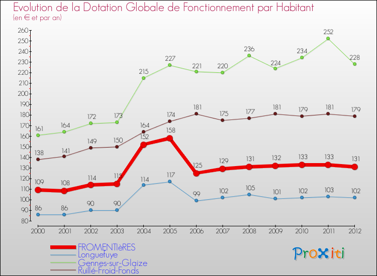 Evolution et montant de la dotation globale de fonctionnement par Habitant pour FROMENTIèRES et les communes proches Comparaison des dotations globales de fonctionnement par habitant pour FROMENTIèRES et les communes voisines