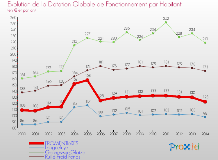 Evolution et montant de la dotation globale de fonctionnement par Habitant pour FROMENTIèRES et les communes proches de 2000 à 2014. Comparaison des dotations globales de fonctionnement par habitant pour FROMENTIèRES et les communes voisines de 2000 à 2014.