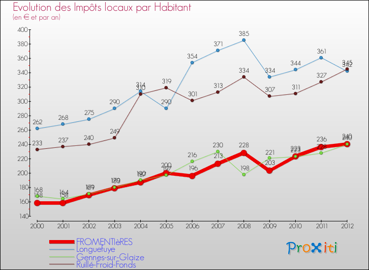 Evolution et montant des impôts locaux par Habitant pour FROMENTIèRES et les communes proches Comparaison des impôts locaux par habitant pour FROMENTIèRES et les communes voisines