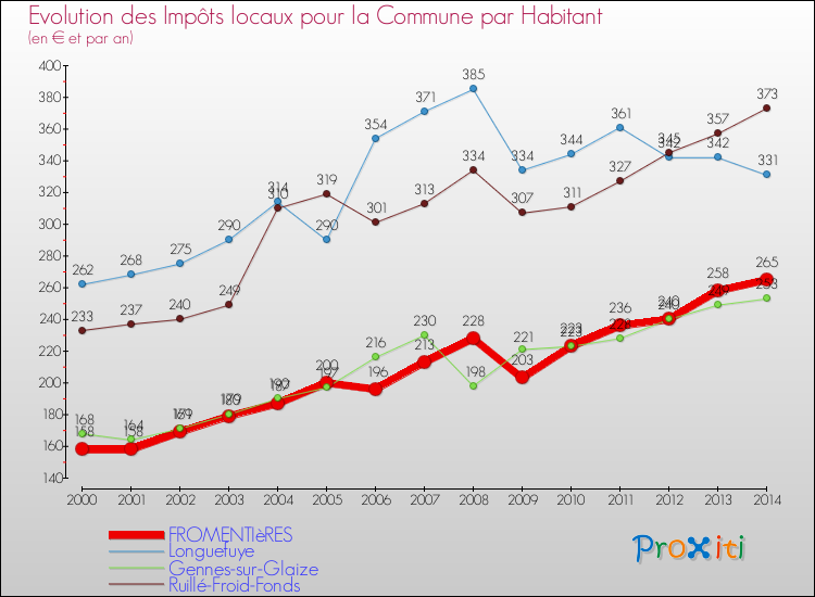 Evolution et montant des impôts locaux par Habitant pour FROMENTIèRES et les communes proches de 2000 à 2014 Comparaison des impôts locaux par habitant pour FROMENTIèRES et les communes voisines de 2000 à 2014