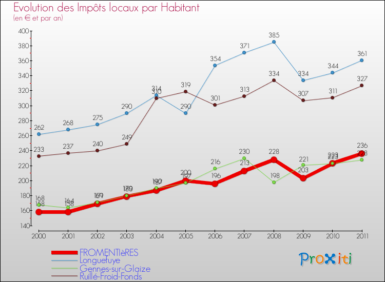 Evolution et montant des impôts locaux par Habitant pour FROMENTIèRES et les communes proches Comparaison des impôts locaux par habitant pour FROMENTIèRES et les communes voisines