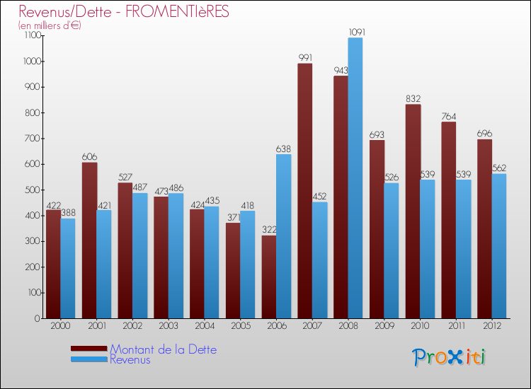 Evolution comparée de la dette et des revenus pour la commune de FROMENTIèRES de 2000 à 2012 Comparaison de la dette et des revenus pour FROMENTIèRES de 2000 à 2012