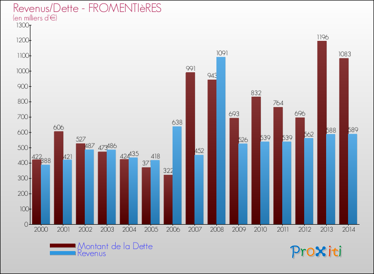Evolution comparée de la dette et des revenus pour la commune de FROMENTIèRES de 2000 à 2014 Comparaison de la dette et des revenus pour FROMENTIèRES de 2000 à 2014
