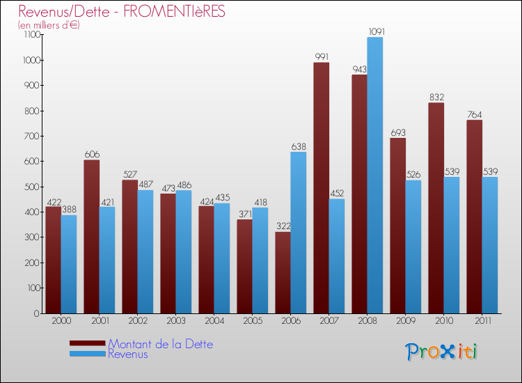 Evolution comparée de la dette et des revenus pour la commune de FROMENTIèRES de 2000 à 2011 Comparaison de la dette et des revenus pour FROMENTIèRES de 2000 à 2011
