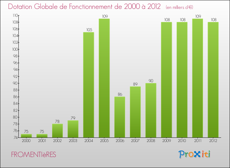 Evolution du montant de la Dotation Globale de Fonctionnement pour la commune de FROMENTIèRES de 2000 à 2012 Evolution du montant de la Dotation Globale de Fonctionnement pour FROMENTIèRES de 2000 à 2012