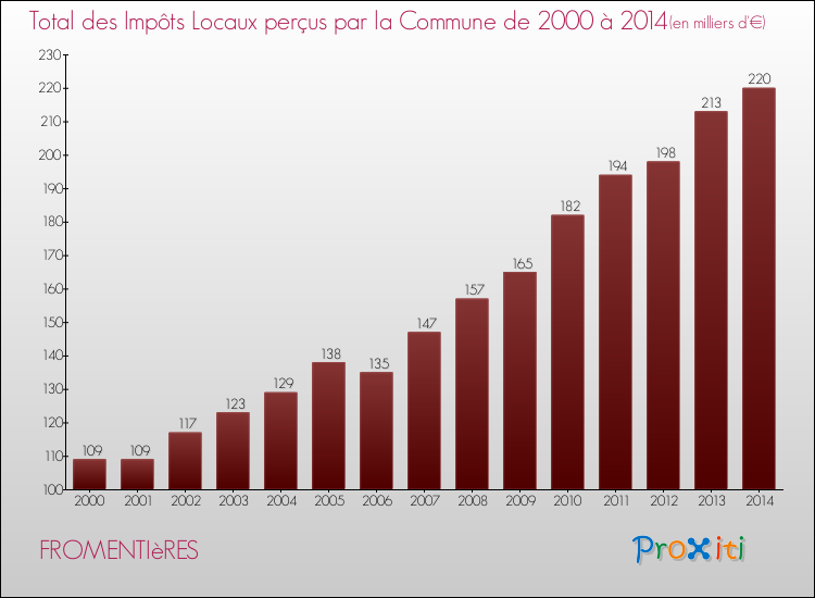 Evolution des Impôts Locaux pour la commune de FROMENTIèRES de 2000 à 2014 Evolution des Impôts Locaux pour FROMENTIèRES de 2000 à 2014