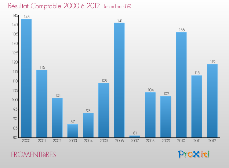 Evolution du résultat comptable pour la commune de FROMENTIèRES de 2000 à 2012 Evolution du résultat comptable pour FROMENTIèRES de 2000 à 2012
