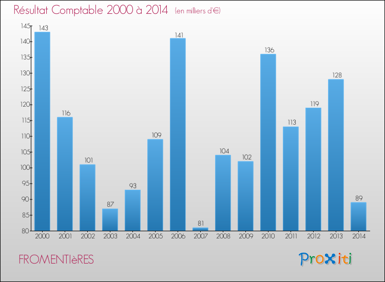 Evolution du résultat comptable pour la commune de FROMENTIèRES de 2000 à 2014 Evolution du résultat comptable pour FROMENTIèRES de 2000 à 2014