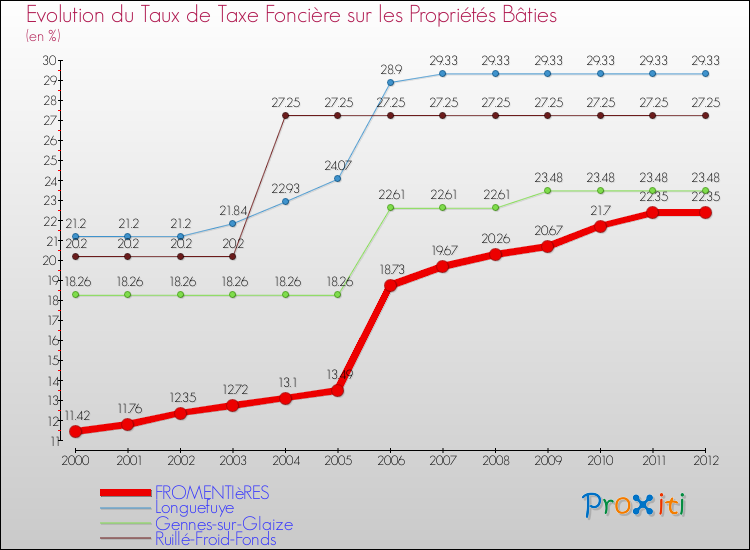 Evolution du taux de la taxe foncière sur le bati pour FROMENTIèRES et les communes proches de 2000 à 2012 Comparaison des taux de taxe foncière sur le bati pour FROMENTIèRES et les communes voisines de 2000 à 2012