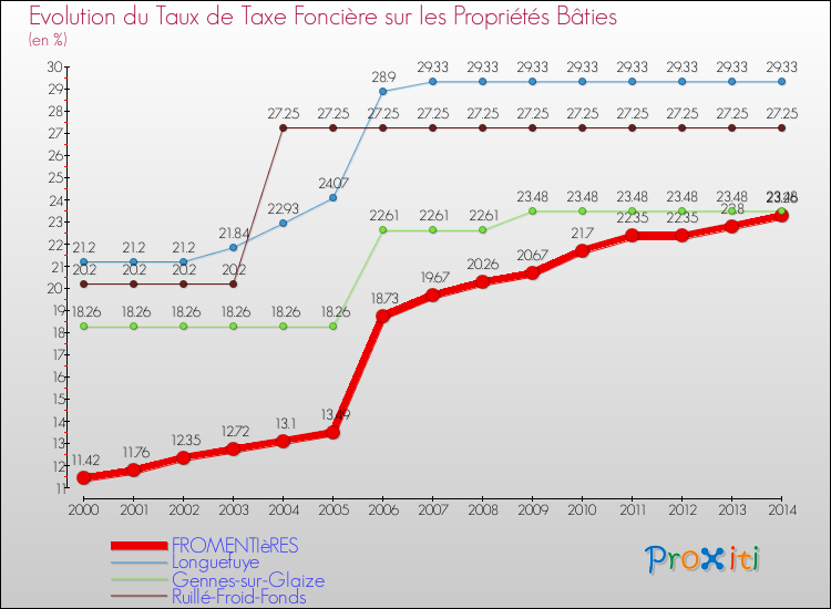 Evolution du taux de la taxe foncière sur le bati pour FROMENTIèRES et les communes proches de 2000 à 2014 Comparaison des taux de taxe foncière sur le bati pour FROMENTIèRES et les communes voisines de 2000 à 2014