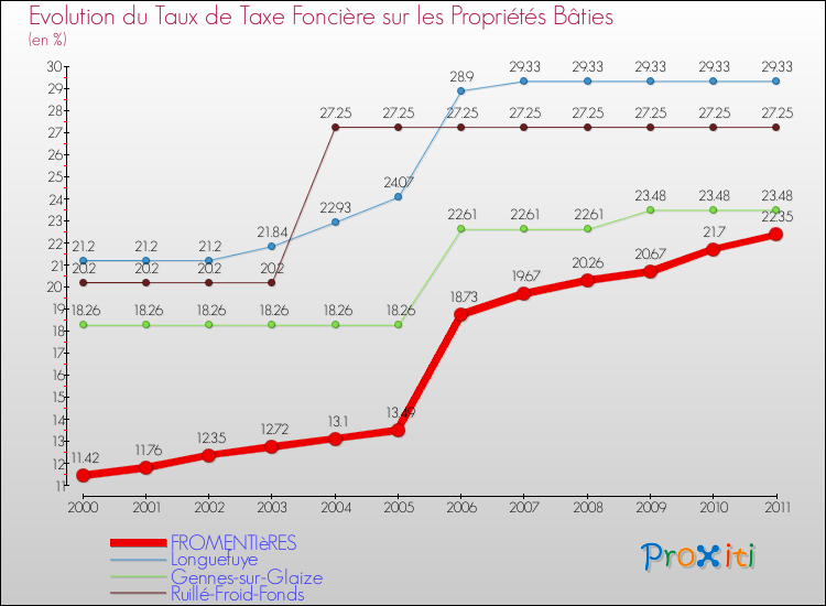 Evolution du taux de la taxe foncière sur le bati pour FROMENTIèRES et les communes proches Comparaison des taux de taxe foncière sur le bati pour FROMENTIèRES et les communes voisines