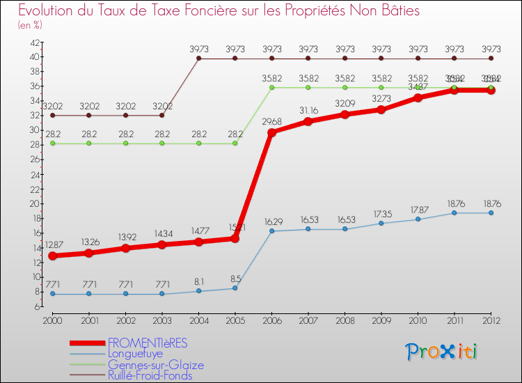 Evolution du taux de la taxe foncière sur les immeubles et terrains non batis pour FROMENTIèRES et les communes proches de 2000 à 2012 Comparaison des taux de la taxe foncière sur les immeubles et terrains non batis pour FROMENTIèRES et les communes voisines de 2000 à 2012