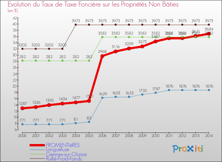 Evolution du taux de la taxe foncière sur les immeubles et terrains non batis pour FROMENTIèRES et les communes proches de 2000 à 2014 Comparaison des taux de la taxe foncière sur les immeubles et terrains non batis pour FROMENTIèRES et les communes voisines de 2000 à 2014
