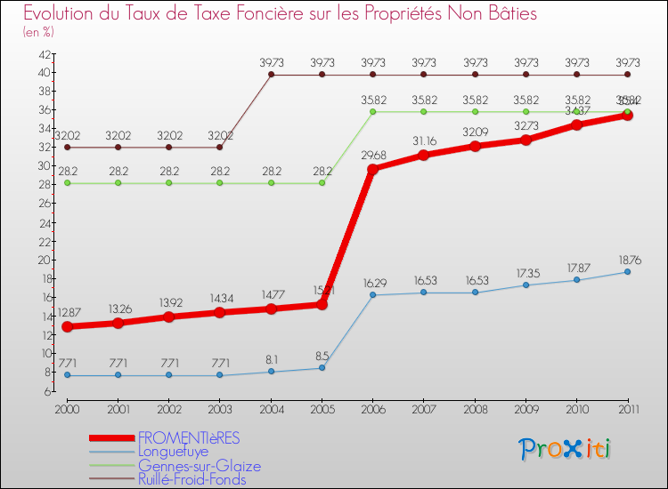 Evolution du taux de la taxe foncière sur les immeubles et terrains non batis pour FROMENTIèRES et les communes proches Comparaison des taux de la taxe foncière sur les immeubles et terrains non batis pour FROMENTIèRES et les communes voisines