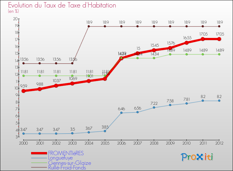 Evolution du taux de la taxe d'habitation pour FROMENTIèRES et les communes proches Comparaison des taux de la taxe d'habitation pour FROMENTIèRES et les communes voisines