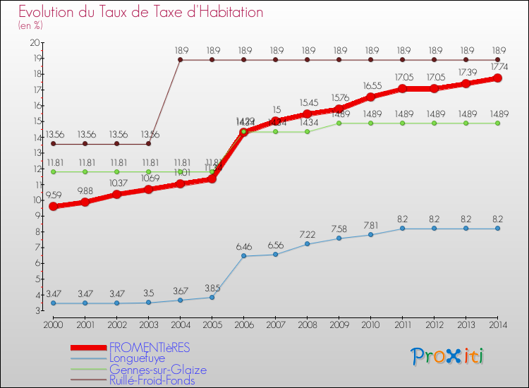 Evolution du taux de la taxe d'habitation pour FROMENTIèRES et les communes proches de 2000 à 2014 Comparaison des taux de la taxe d'habitation pour FROMENTIèRES et les communes voisines de 2000 à 2014