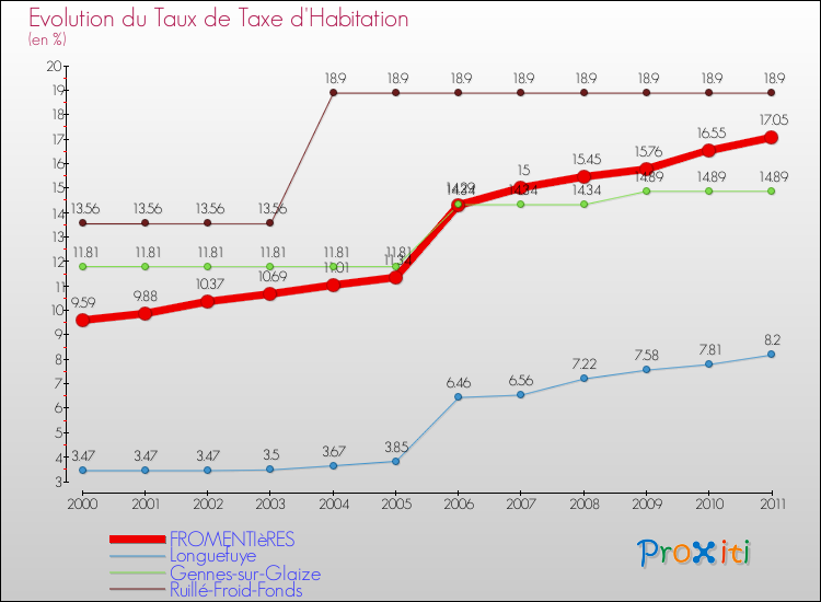 Evolution du taux de la taxe d'habitation pour FROMENTIèRES et les communes proches Comparaison des taux de la taxe d'habitation pour FROMENTIèRES et les communes voisines