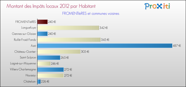 Montant des impôts locaux par Habitant pour FROMENTIèRES et les communes proches Comparaison des impôts locaux par habitant pour FROMENTIèRES et les communes voisines