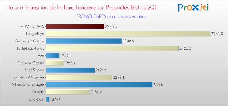 Taux d'imposition de la taxe foncière sur le bati 2011 pour FROMENTIèRES et les communes proches Comparaison des taux d'imposition de la taxe foncière sur le bati 2011 pour FROMENTIèRES et les communes voisines