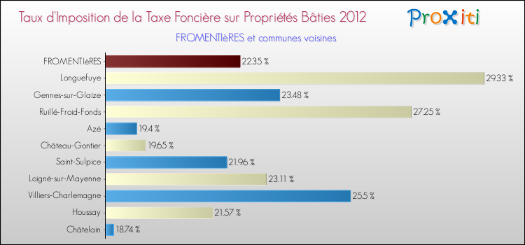 Taux d'imposition de la taxe foncière sur le bati 2012 pour FROMENTIèRES et les communes proches Comparaison des taux d'imposition de la taxe foncière sur le bati 2012 pour FROMENTIèRES et les communes voisines