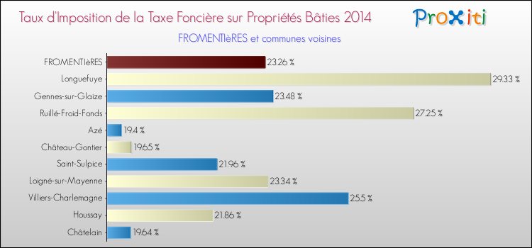 Taux d'imposition de la taxe foncière sur le bati 2014 pour FROMENTIèRES et les communes proches Comparaison des taux d'imposition de la taxe foncière sur le bati 2014 pour FROMENTIèRES et les communes voisines
