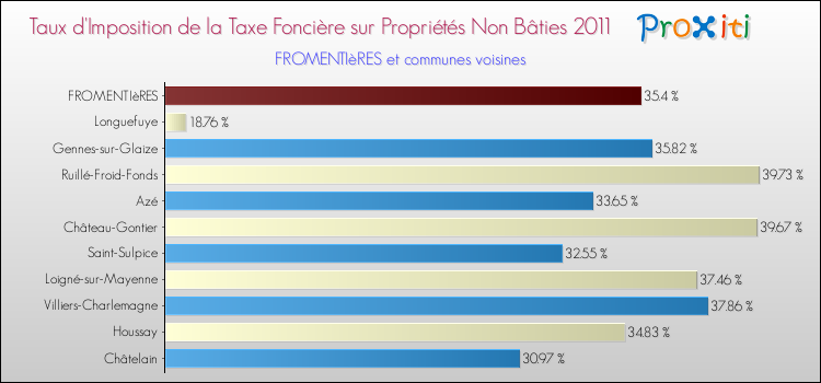 Taux d'imposition de la taxe foncière sur les immeubles et terrains non batis 2011 pour FROMENTIèRES et les communes proches Comparaison des taux d'imposition de la taxe foncière sur les immeubles et terrains non batis 2011 pour FROMENTIèRES et les communes voisines