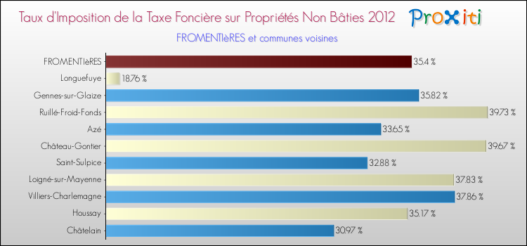 Taux d'imposition de la taxe foncière sur les immeubles et terrains non batis 2012 pour FROMENTIèRES et les communes proches Comparaison des taux d'imposition de la taxe foncière sur les immeubles et terrains non batis 2012 pour FROMENTIèRES et les communes voisines